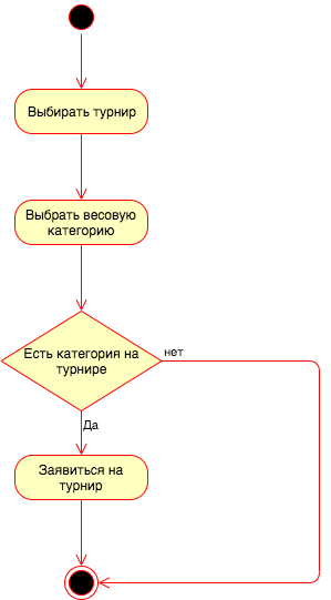 процесс заявки