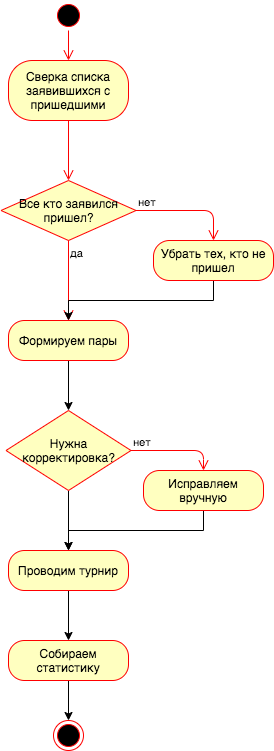 процесс заявки